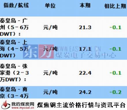 a2015年9月21日主航线煤炭海运费