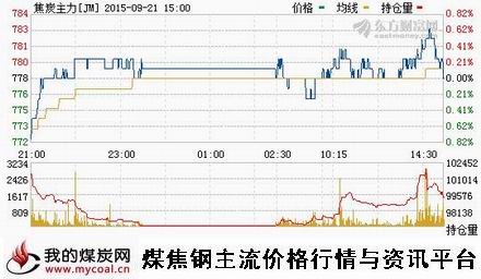 a9月21日大商所焦炭主力