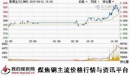 a9月21日大商所焦煤主力