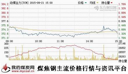 a9月21日郑商所动力煤主力