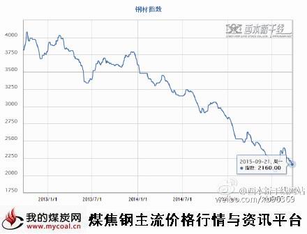 a9月21日西本钢材指数