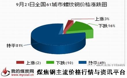 a9月21日全国61城市螺纹钢价格涨跌图