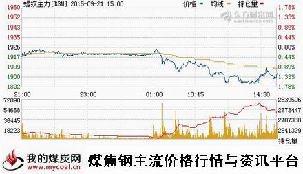 a9月21日上期所螺纹钢主力