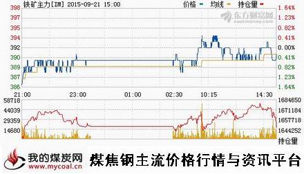 a9月21日大商所铁矿石主力