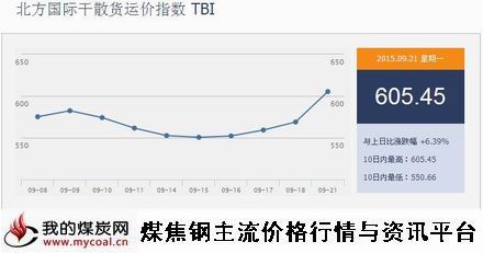 a9月21日北方国际干散货运价指数TBI