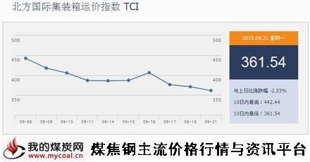 a9月21日北方国际集装箱运价指数TCI