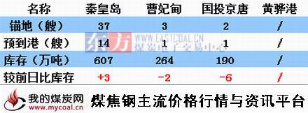 a2015年9月22日北方四港煤炭库存动态