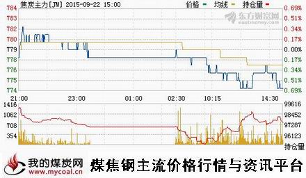 a9月22日大商所焦炭主力