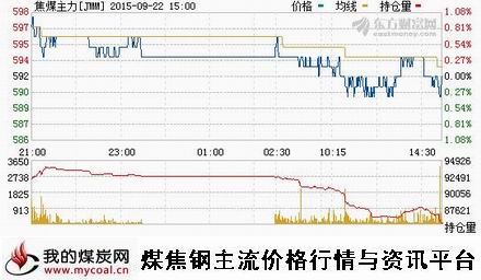 a9月22日大商所焦煤主力