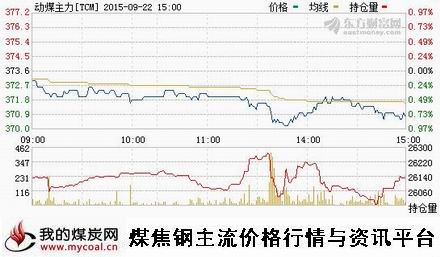 a9月22日郑商所动力煤主力