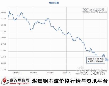 a9月22日西本钢材指数