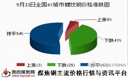 a9月22日全国61城市螺纹钢价格涨跌图