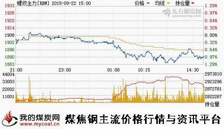 a9月22日上期所螺纹钢主力