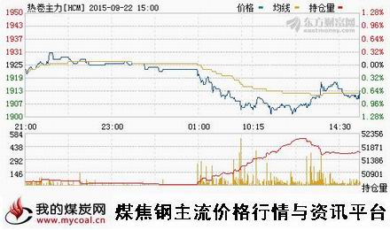 a9月22日上期所热卷主力