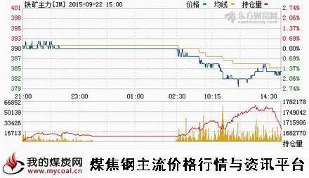 a9月22日大商所铁矿石主力