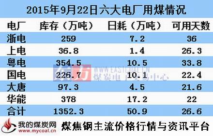 a2015年9月22日沿海六大电厂情况