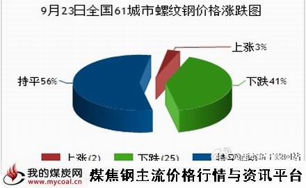 a9月23日全国61城市螺纹钢价格涨跌图