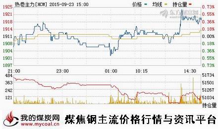 a9月23日上期所热卷主力