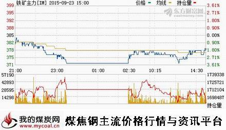 a9月23日大商所铁矿石主力