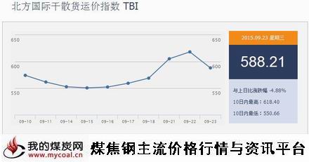 a9月23日北方国际干散货运价指数TBI