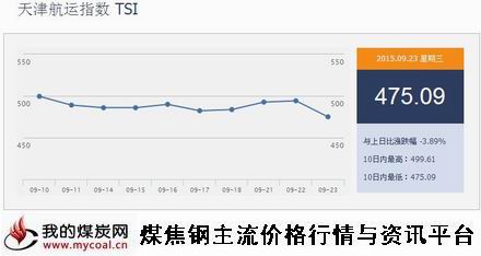 a9月23日天津航运指数TSI