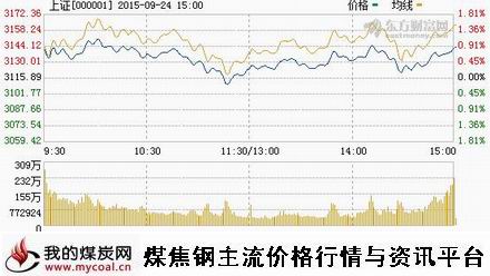 a9月24日上证趋势图