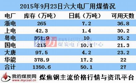 a2015年9月23日沿海六大电厂情况