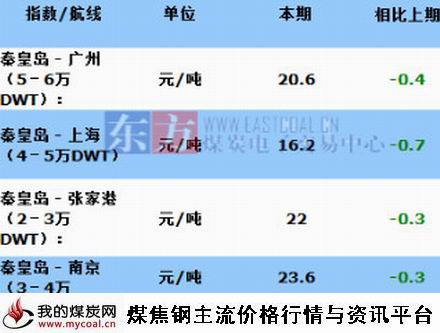 a2015年9月24日主航线煤炭海运费