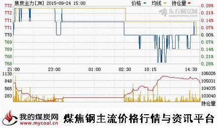 a9月24日大商所焦炭主力