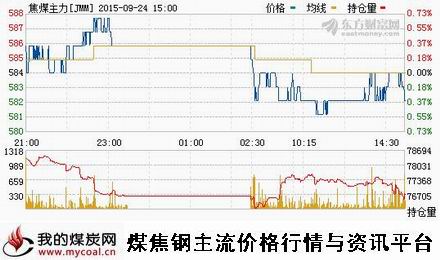 a9月24日大商所焦煤主力