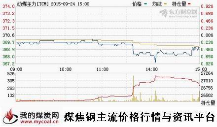 a9月24日郑商所动力煤主力