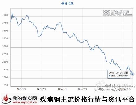 a9月24日西本钢材指数