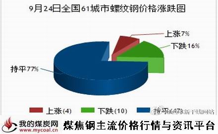 a9月24日全国61城市螺纹钢价格涨跌图