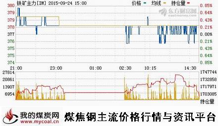 a9月24日大商所铁矿石主力