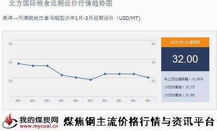 a9月24日北方国际粮食远期运价行情趋势图IGF