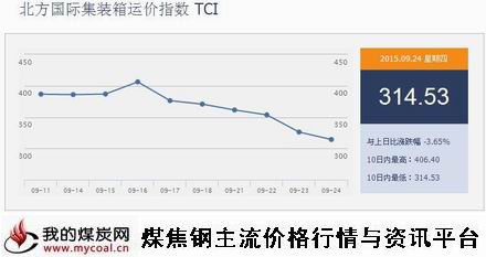 a9月24日北方国际集装箱运价指数TCI