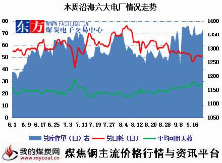 a9月25日本周沿海六大电厂库存及日耗量变化