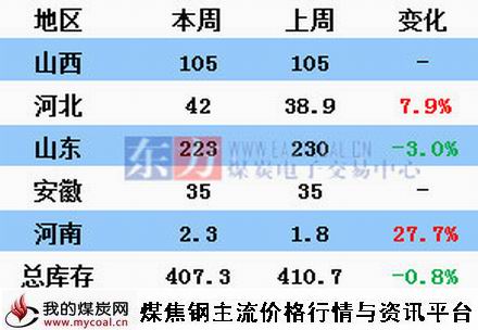 a9月25日本周炼焦煤库存统计