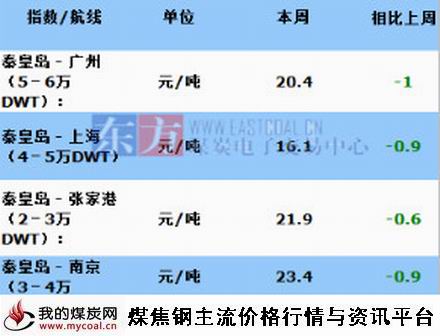 a9月25日本周沿海海运费价格变化