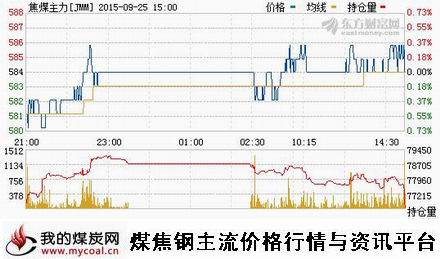 a9月25日大商所焦煤主力