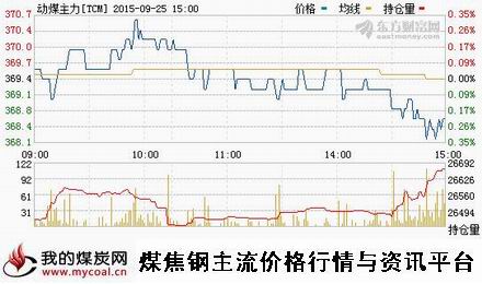 a9月25日郑商所动力煤主力