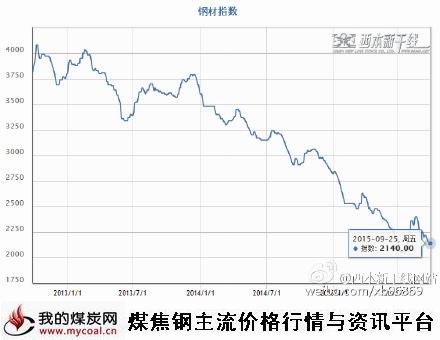 a9月25日西本钢材指数