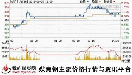 a9月25日大商所铁矿石主力