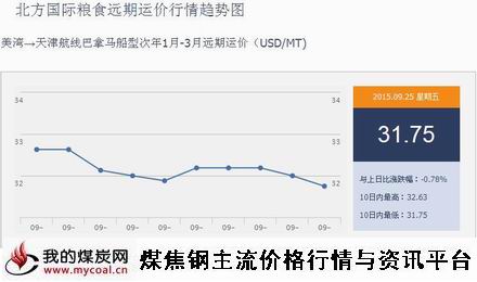 a9月25日北方国际粮食远期运价行情趋势图IGF