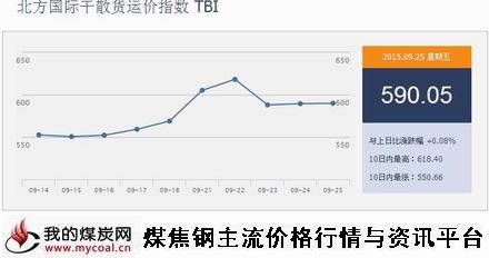 a9月25日北方国际干散货运价指数TBI