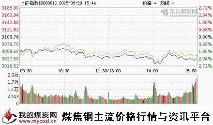 a9月29日上证趋势图