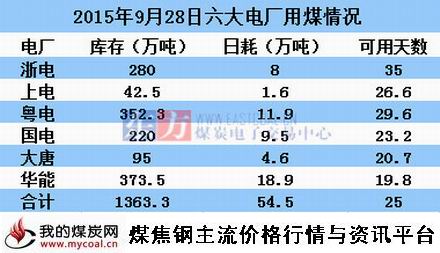 a2015年9月28日沿海六大电厂情况