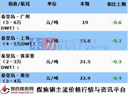 a2015年9月29日主航线煤炭海运费