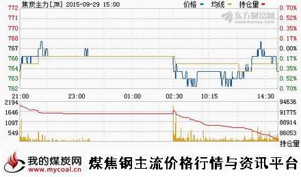 a9月29日大商所焦炭主力