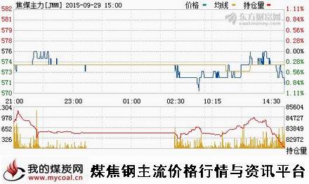 a9月29日大商所焦煤主力